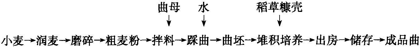 二、大曲制作工艺(以浓香型大曲为例)